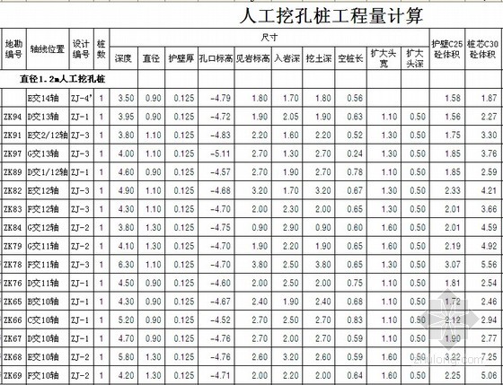 建筑装饰工程量计算表格大全（含钢筋计算）与人工挖孔桩施工